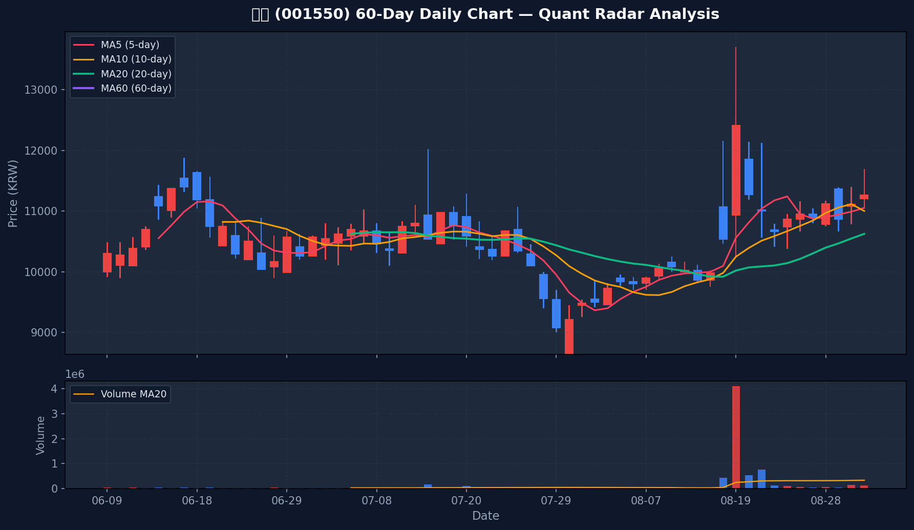 조비(001550) 60일 일봉 차트 분석