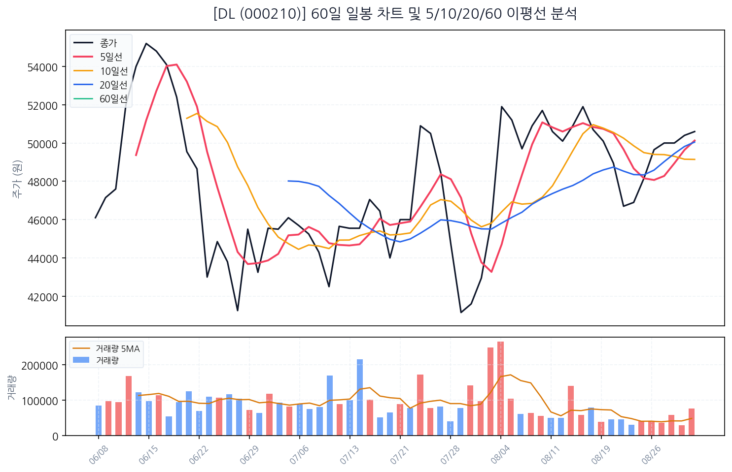 DL(000210) 60일 일봉 차트 및 이평선 분석