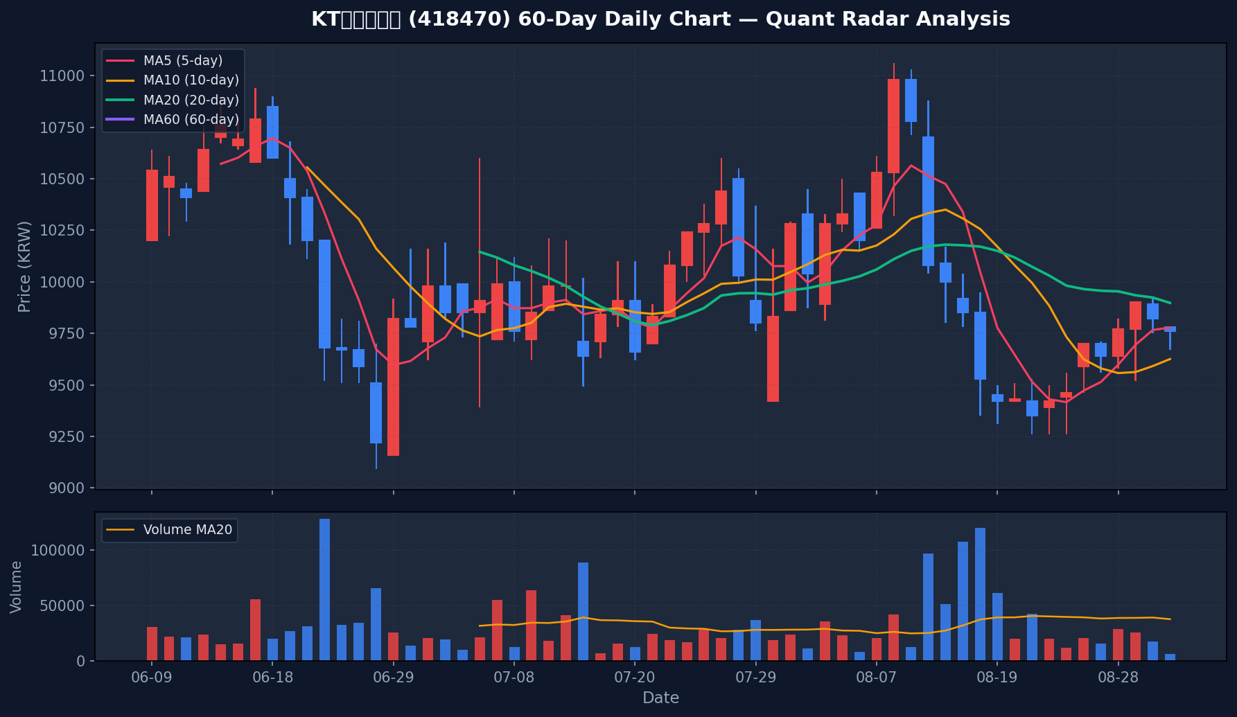 KT밀리의서재(418470) 60일 일봉 차트 분석